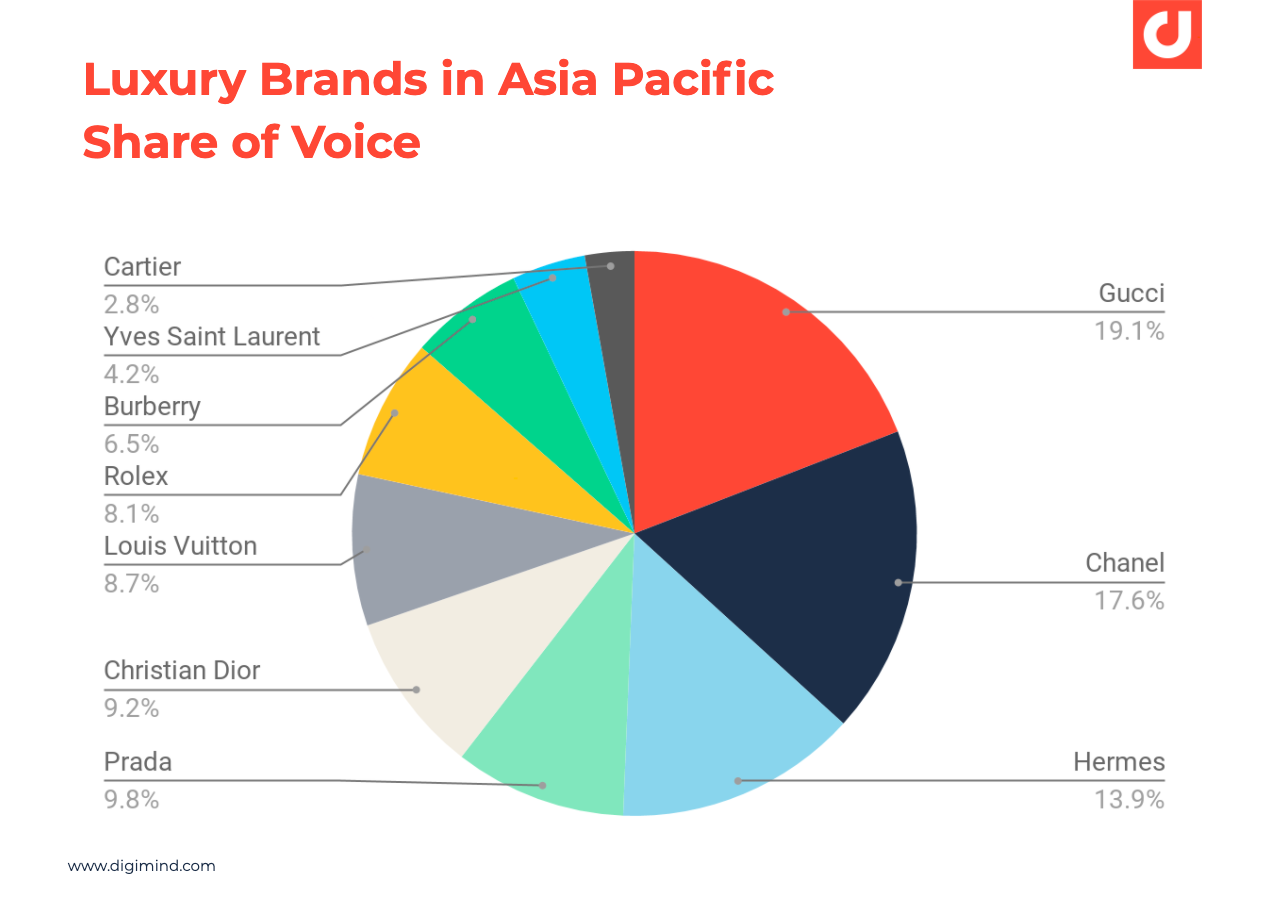 Luxury Brands in Asia Pacific Share of Voice on social media